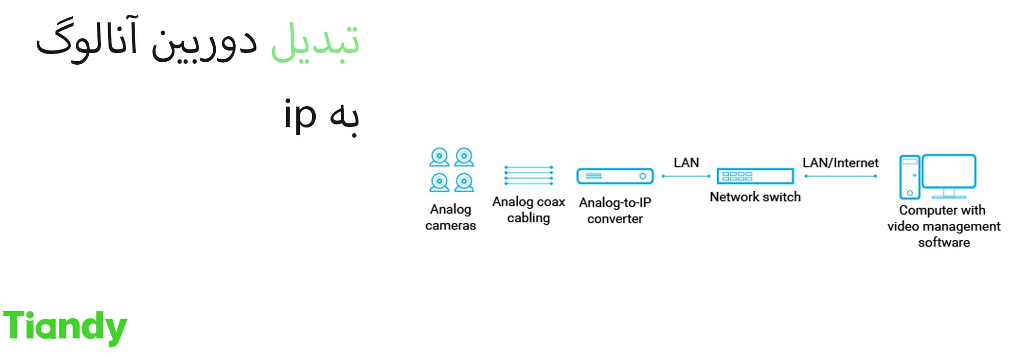 تبدیل دوربین مداربسته آنالوگ به ip